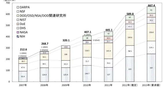図  1-4 NITRD CSIA の予算推移（出典：NITRD 資料を基に三菱総合研究所作成） 