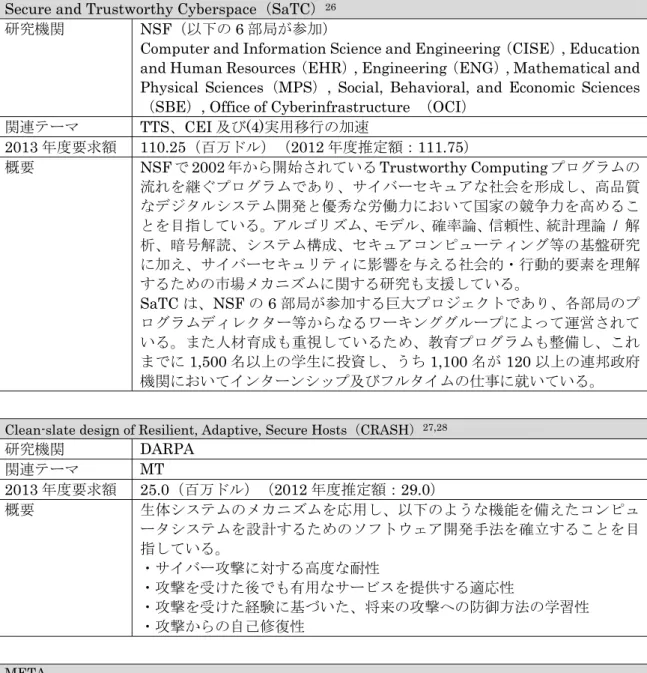 表 1-3 2013 年度に予定されている NITRD CSIA の研究開発プログラムの例  Secure and Trustworthy Cyberspace（SaTC） 26