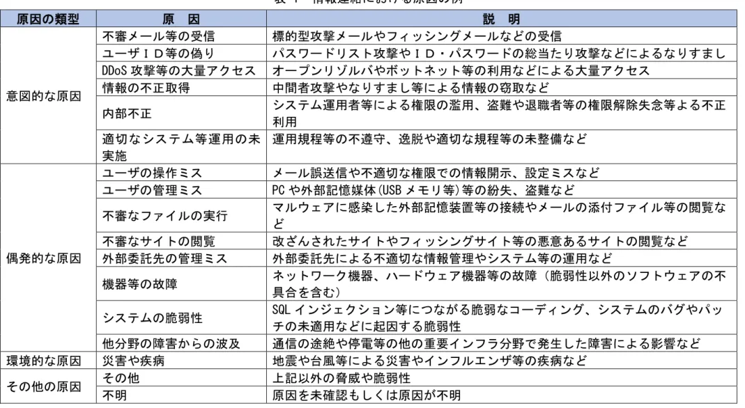 表 1  情報連絡における原因の例  原因の類型  原  因  説  明  意図的な原因  不審メール等の受信  標的型攻撃メールやフィッシングメールなどの受信 ユーザＩＤ等の偽り  パスワードリスト攻撃やＩＤ・パスワードの総当たり攻撃などによるなりすまし DDoS 攻撃等の大量アクセス  オープンリゾルバやボットネット等の利用などによる大量アクセス 情報の不正取得 中間者攻撃やなりすまし等による情報の窃取など  内部不正  システム運用者等による権限の濫用、盗難や退職者等の権限解除失念等よる不正 利用  