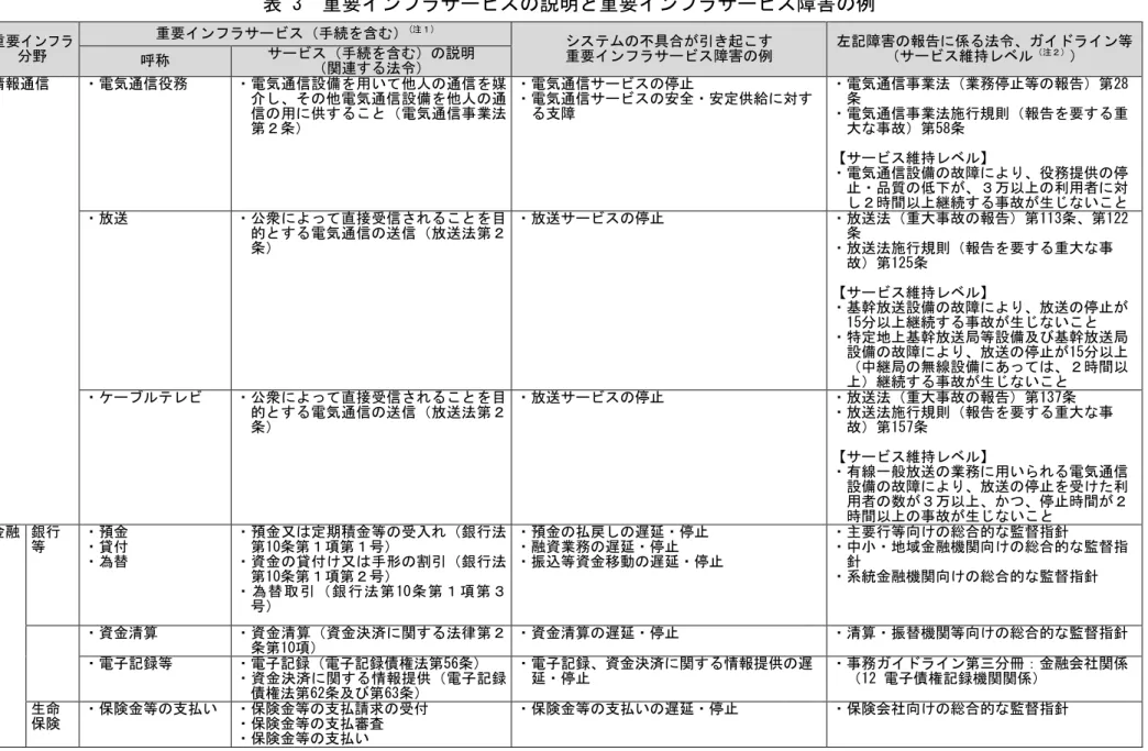 表 3  重要インフラサービスの説明と重要インフラサービス障害の例  重要インフラ 分野  重要インフラサービス（手続を含む） (注１) システムの不具合が引き起こす 重要インフラサービス障害の例  左記障害の報告に係る法令、ガイドライン等（サービス維持レベル（注２））  呼称  サービス（手続を含む）の説明  （関連する法令）  情報通信  ・電気通信役務  ・電気通信設備を用いて他人の通信を媒 介し、その他電気通信設備を他人の通 信の用に供すること（電気通信事業法 第２条）  ・電気通信サービスの停止 