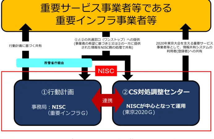 図 9  サイバーセキュリティ対処調整センターとの関係  ２．サイバーセキュリティ協議会  サイバーセキュリティ協議会は、サイバーセキュリティ基本法の規定に基づき平成 ３１年４月１日に創設された枠組みです。官民の多様な主体が相互に連携し、サイバ ーセキュリティに関する施策の推進に係る協議を行うものであり、主として、脅威情 報等の共有・分析、対策情報等の作出・共有等を迅速に行うものです。協議会に加入 し構成員となることにより対策情報等の受領ができるほか、情報インシデント状態の 際に相談・解析依頼等を行うことが