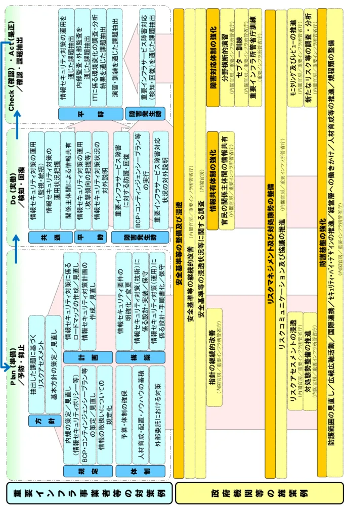 図  行動計画における「重要インフラ事業者等の対策例」と各施策に関連する「政府機関の施策例」Ｐｌａｎ（準備）／予防・抑止Ｃｈｅｃｋ（確認）・Ａｃｔ（是正）／確認・課題抽出Ｄｏ（実働）／検知・回復重要インフラ事業者等の対策例政府機関等の施策例内規の策定／見直し（情報セキュリティポリシー等）BCP・コンティンジェンシープラン等の策定／見直し情報の取扱いについての規定化予算・体制の確保人材育成・配置・ノウハウの蓄積外部委託における対策情報セキュリティ対策に係るロードマップの作成／見直し情報セキュリティ対策計画の作