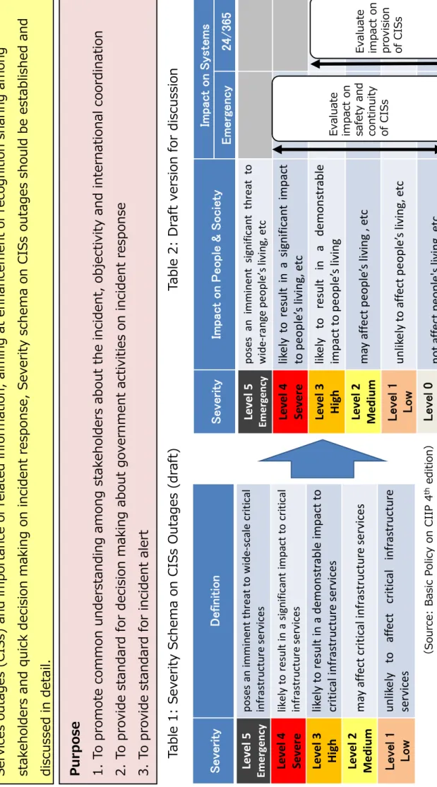 Table 2: Draft version for discussion Evaluate impact on  safety and continuity of CISs