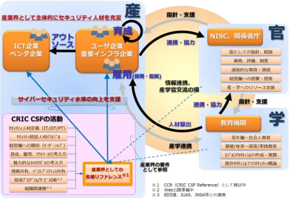 図 3-7-2．エコシステム実現に向けた産学官連携イメージ