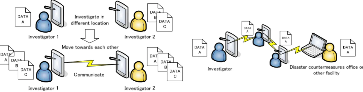 Figure 5 Information sharing and communication using ad hoc network. 