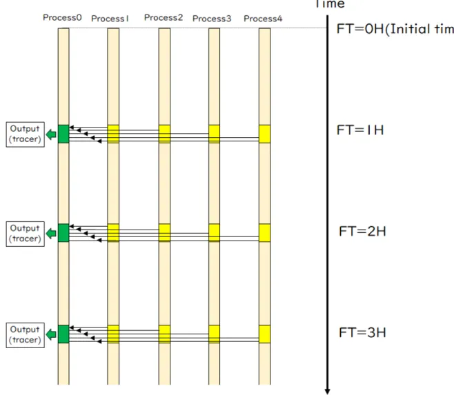 Figure H.1 Image of MPI parallel computing in the JMA-ATM H.2 実行時間 MPI 並列化におけるプロセス数とトレーサー数の違いによる ATM の実行時間について、気象研究所スーパーコン ピュータシステムで調査した結果 4 を Figure H.2 に示す。プロセス数を増やしても実行時間は頭打ちし、トレーサー 数に応じて最適なプロセス数が変わることに留意する。 MPI 並列化は粒子数を並列化処理しており、粒子数によらな い処理（ GPV の読込みなど