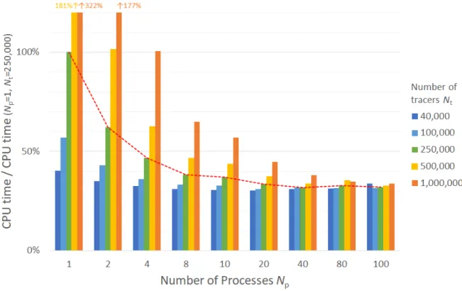 Figure H.2 Relation between CPU time and MPI processor number. An example of ATM 6-hour prediction with input GPV of LFM