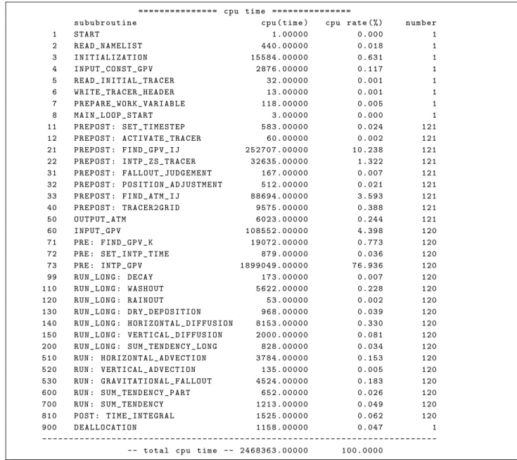 Figure H.4 Example of a part of a process log (cpu time)