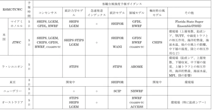 表 1.1 　 RSMC/TCWC における台風強度予報ガイダンスの利用状況 （ Sampson and Knaﬀ 2014 をもとに作成。