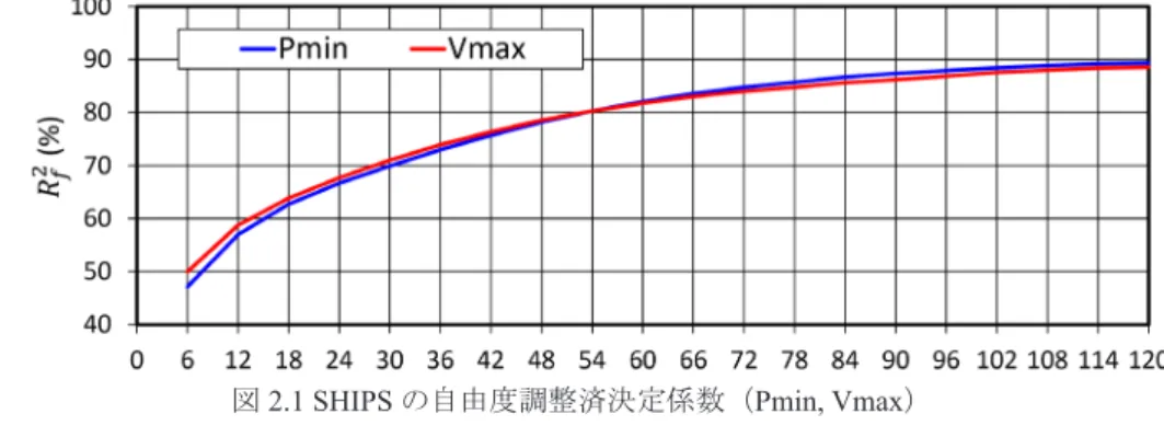 図 2.1 SHIPS の自由度調整済決定係数（ Pmin, Vmax ）様に、線形回帰式のSHIPS に非線形的な関係を持たせる効果を持つ。なお、これらの説明変数は、従来の説明変数と強い相関関係を持つ。一般に、重線形回帰モデルでは多重共線性の問題があるため、高い相関関係にある説明変数を共に用いることを避ける。気象庁版SHIPSの開発に当たっては、この点に注意しつつ、十分な数のサンプルを用意すること、算出された係数が相関の高い変数同士でおかしな値にならないこと、両方の変数を使用した方が精度改善することを確認