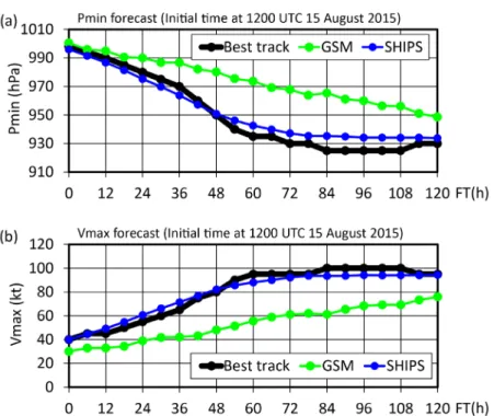 図 2.10 2015 年台風第 16 号における、 2015 年 8 月 15 日 12UTC 初期値の強度予測事例。 (a)Pmin 予測。 (b) Vmax 予測。