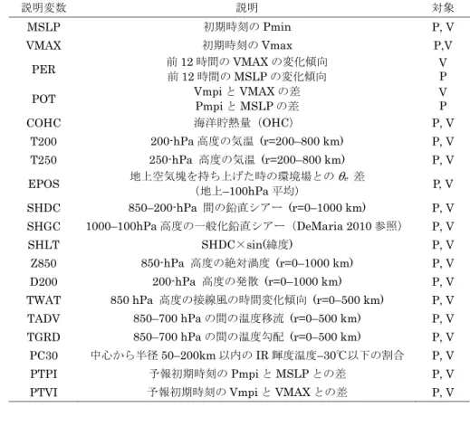 表 3.2  気象研究所で開発した LGEM による強度予測に採用した 