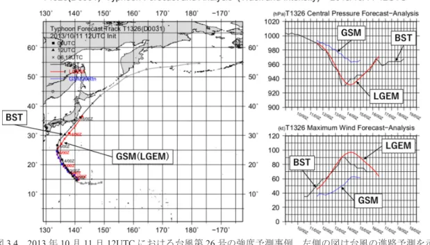 図 3.4 　 2013 年 10 月 11 日 12UTC における台風第 26 号の強度予測事例。左側の図は台風の進路予測を示 しており、 気象庁ベストトラックの台風中心位置 (BST) と当時の GSM の進路予測 (GSM) が示されている。
