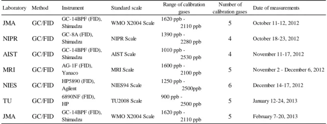 Table 3.  The six laboratories and the analytical methods, instruments, and calibration scales they used to measure CH 4
