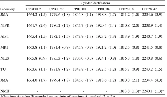 Table 4. CH 4  concentrations (ppb) reported by the indicated laboratories as a part of the iceGGO-1