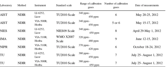Table 6. The five laboratories and the analytical methods, instruments, and calibration scales they used to measure CO 2