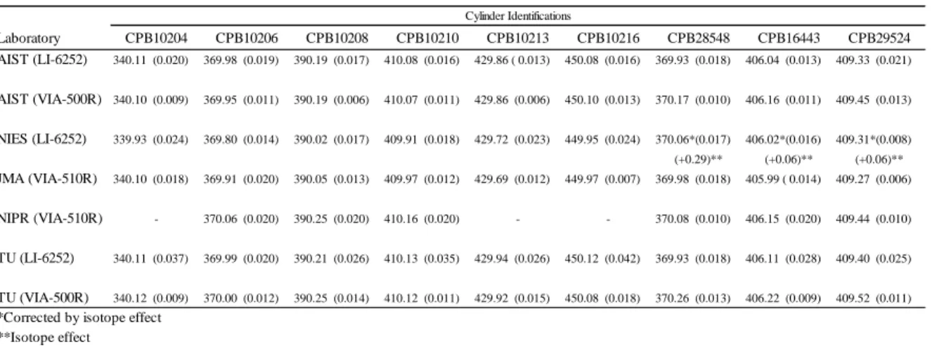 Table 7. CO 2  concentrations (ppm) and reported analytical precisions in parentheses during the iceGGO-2