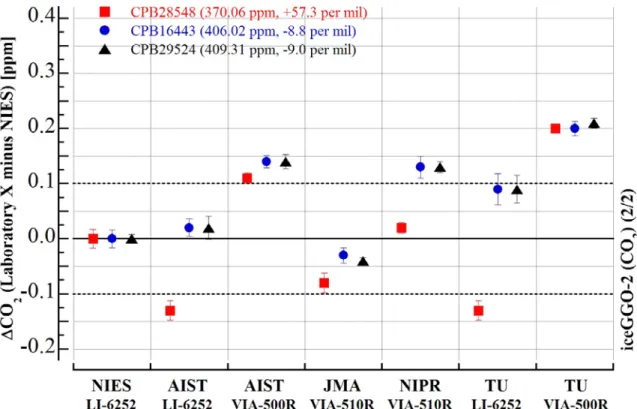 Figure 3. Differences (Laboratory X minus NIES) of CO 2  concentrations for three round-robin cylinders measured for the  iceGGO-2
