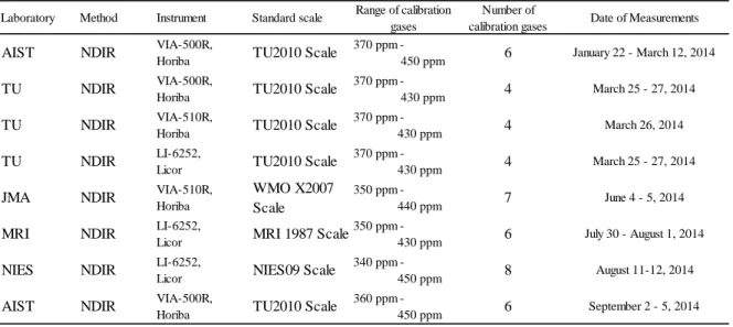 Table 9. The five laboratories and their analytical methods, instruments, and calibration scales for CO 2  during the  iceGGO-3