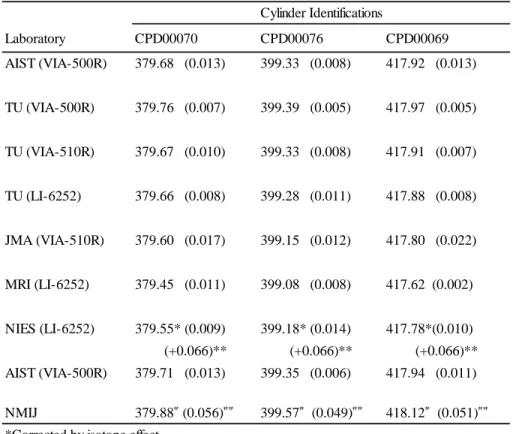 Table 10. CO 2  concentrations (ppm) determined during the iceGGO-3. The reported precisions are shown in parentheses