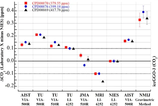 Figure 4. Differences (Laboratory X minus NIES) of CO 2  concentrations in three round-robin cylinders measured during  the iceGGO-3