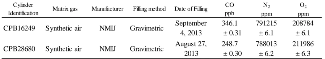 Table 11. The two cylinders used for CO analyses during the iceGGO-4. 