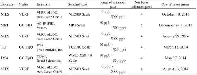 Table 12. The four laboratories and their analytical methods, instruments, and calibration scales for CO during the  iceGGO-4