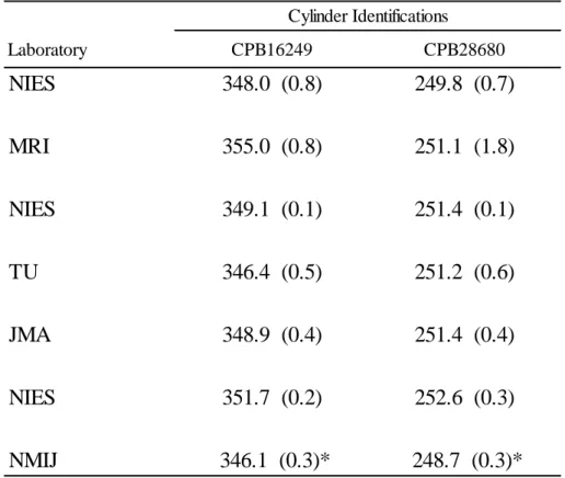 Table 13. CO concentrations (ppb) during the iceGGO-4. The reported precisions are shown in parentheses