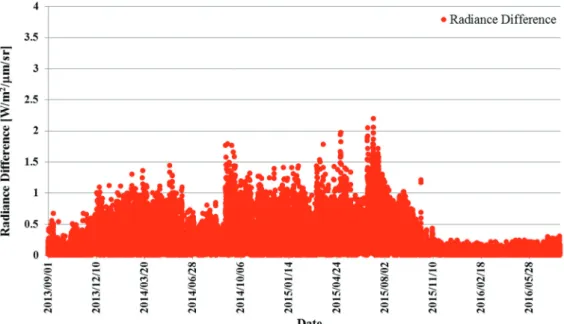 Fig. 3.7  The  corrected  and  combined  time  series  of  the  radiance  difference  during  the  two  observational periods