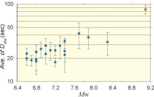 Fig. 5.  Relationship between moment magnitude  (after  the  Global CMT Project)  and strong-motion  duration  D obs of earthquakes which occurred in and around Japan [Aoki, et al., 2011]