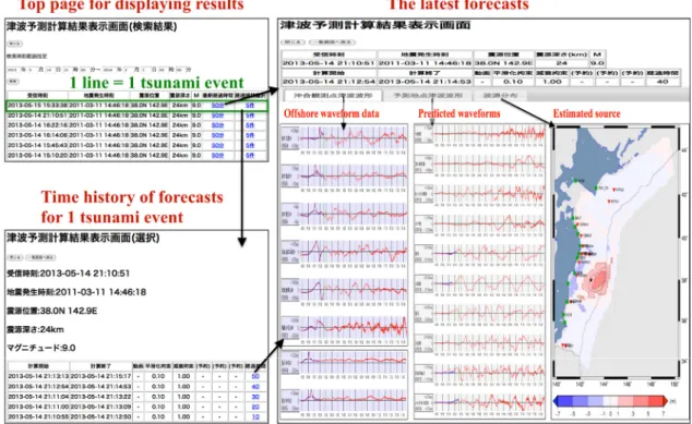 Fig. 2. Example of results provided by the prototype system for real-time tsunami forecasting developed by the Meteorological Research Institute.