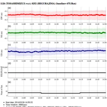 Fig. 3. Example of real-time GNSS time series visualiza- visualiza-tion developed by Demachi et al