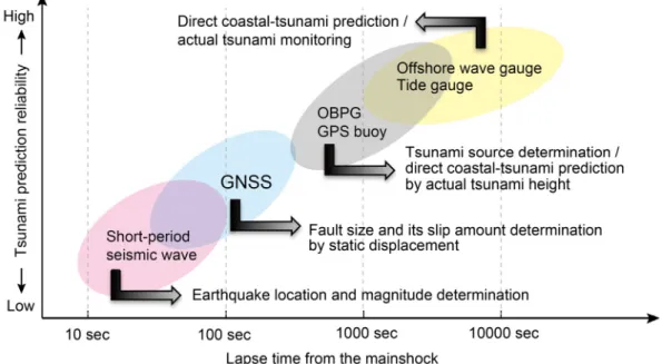 Fig. 4. Individual sensor coverage for near-field tsunami early warnings. The horizontal axis shows the lapse time after the main shock