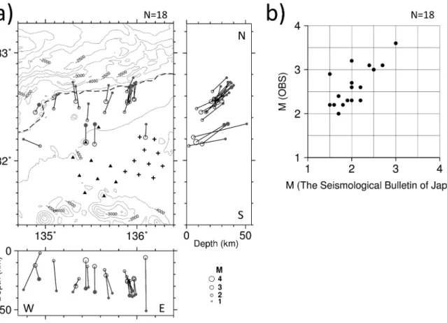 Fig. 9. a) Plan view and N‒S and E‒W vertical cross sections comparing hypocenters cataloged in the Seismological Bulletin of Japan (gray solid circles) with those recorded in 2013 and 2014 OBS data (black open circles)