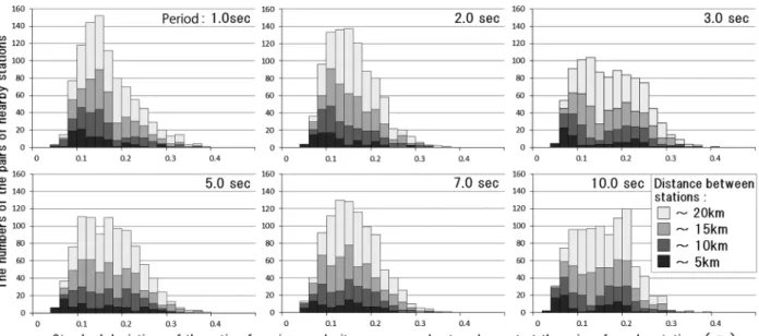 Fig. 17  Frequency distributions of standard deviations of maximum velocity response ratios of nearby station pairs for various earthquakes.