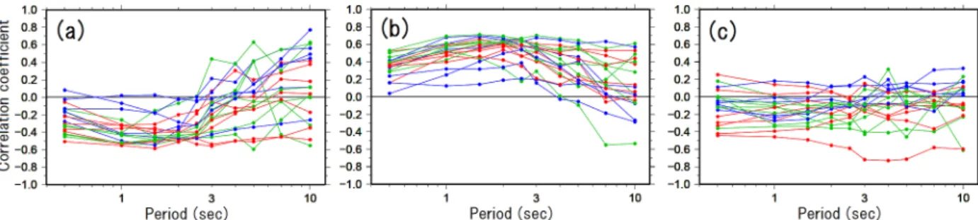 Fig. 10  Correlation coefficients between subsurface structures and the corrected durations (1) of the velocity response in relation to period