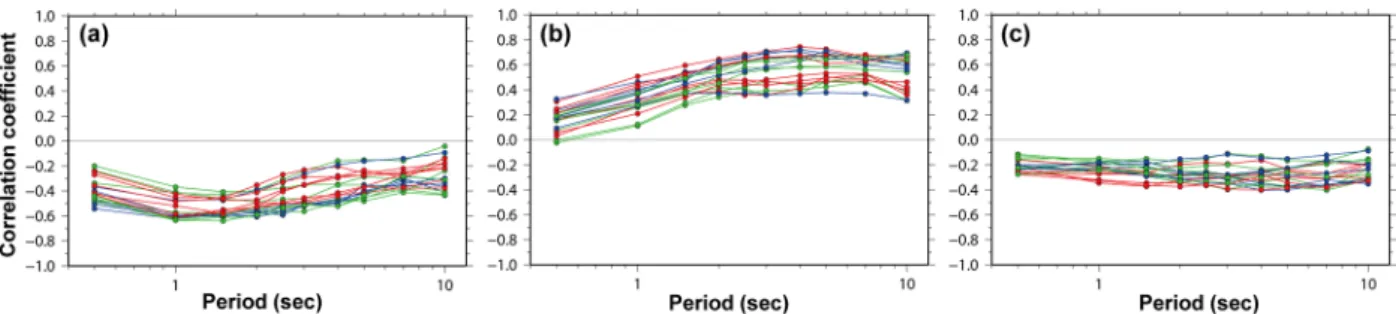 Fig. 12  Correlation coefficients between subsurface structure and the corrected duration (2) of the velocity response