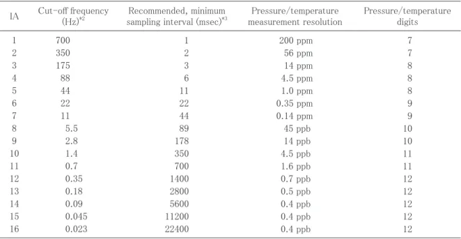 Table 3   Pressure/temperature measurement resolution of the 8CB-7000-I depth sensor 表 3 　圧力センサ8CB-7000-I の圧力 / 温度分解能 *1