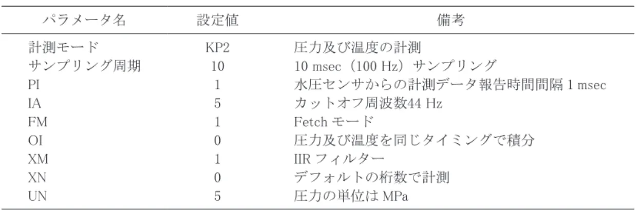 Table 5   Measurement parameters for the newly developed OBPG during deep-ocean pressure observations 表 5 　実海域観測における各計測パラメータの設定値 パラメータ名 設定値 備考 計測モード サンプリング周期 PI IA FM OI XM XN UN KP2101510105 圧力及び温度の計測 10 msec（100 Hz）サンプリング 水圧センサからの計測データ報告時間間隔 1 msecカットオフ周