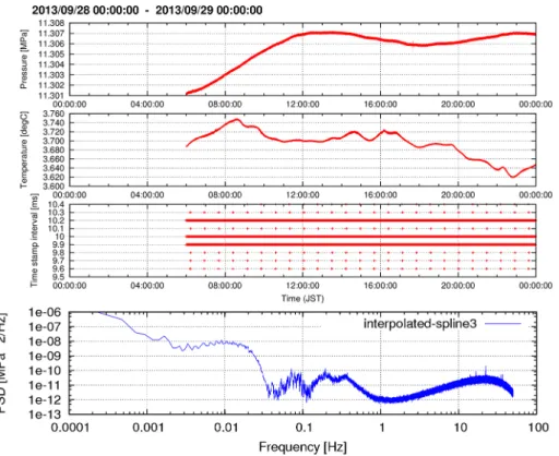 Fig. 6  Records measured with new pop-up OBPG in the deep ocean on September 29, 2013