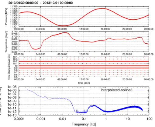 Fig. 8  Records measured with new pop-up OBPG in the deep ocean on October 1, 2013. 