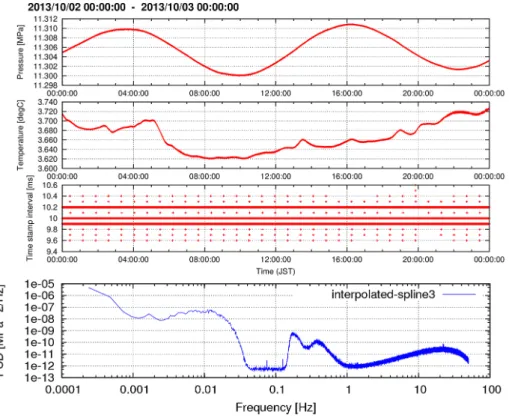 Fig. 9  Records measured with new pop-up OBPG in the deep ocean on October 2, 2013. 