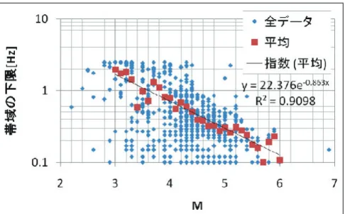 図 2.2  計算する帯域と M の関係。 （ a ）   （ b ）   （ c ） 図 2.3  相似地震グループの模式図。 黒線は相似地震であることを示す。それぞれの数字は各地震に与えた便宜上の番号。 （ a ）全てのペアで相似地震と見なせる場合、 （ b ）一部のペアで相似地震と見なせない場合（ 1 － 2 ） 、 （ c ）一部のペア でのみ相似地震と見なされる場合（ 1-5 ） 。 2.4  結果    今回抽出された相似地震は、 138 グループ 326 イベントであった。そのうち、データの連