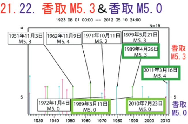 図 3.4  (続き)  謝辞： 本研究には、独立行政法人防災科学技術研究所、北海道大学、弘前大学、東北大学、東京大学、名古屋大学、 京都大学、高知大学、九州大学、鹿児島大学、独立行政法人産業技術総合研究所、国土地理院、青森県、東京都、静 岡県、神奈川県温泉地学研究所、横浜市及び独立行政法人海洋研究開発機構による地震観測データ、および平成23年 （2011年）東北地方太平洋沖地震大学合同観測グループの臨時観測点（大和、滝沢村青少年交流の家、栗原瀬峰、一 関花泉、宮古茂市、金華山臨時）のデータを利用して気象庁