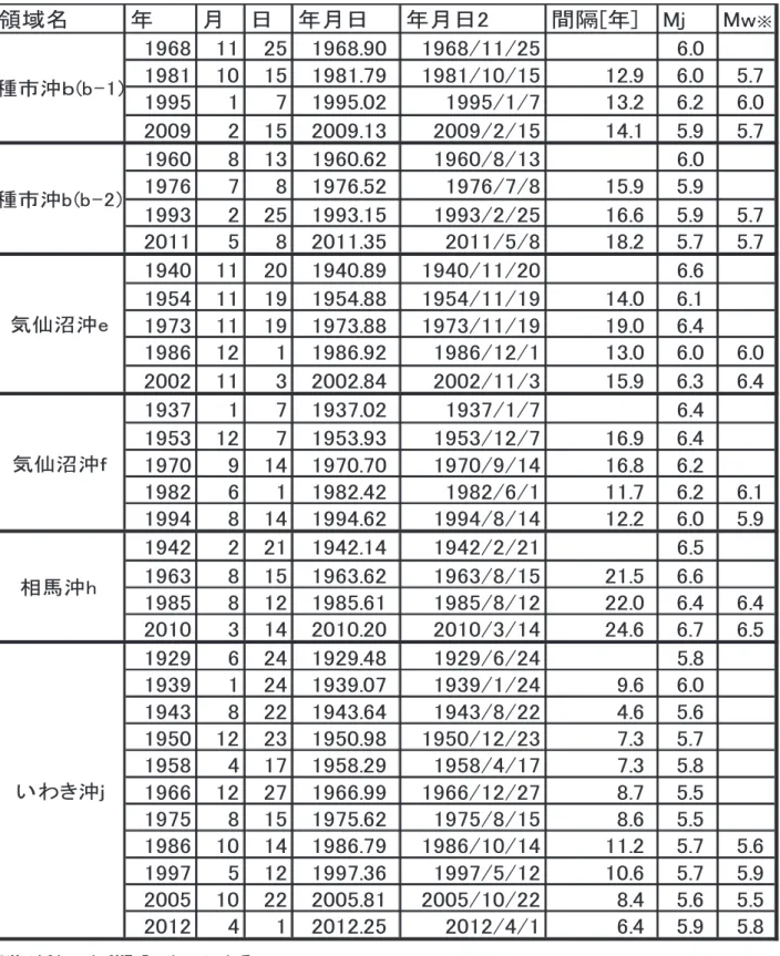 表 5.2.1  東北地方太平洋沖の繰り返し相似地震（Ｍ6 程度）の発生リスト。  ※MwはGlogal CMT Projectによる 領域名年月 日 年月日 年月日2 間隔[年] Mj Mw ※196811251968.901968/11/256.0198110151981.791981/10/1512.96.05.71995171995.021995/1/713.26.26.020092152009.132009/2/1514.15.95.719608131960.621960/8/136.019767