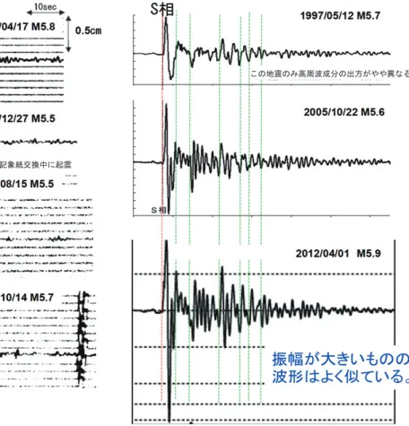 図 5.2.24  領域 j（いわき沖）の変位波形（小名浜、東西成分） 。1986 年以前は一倍強震計、1997 年 以降は 95 型計測震度計のデジタル波形を 59 型地震計相当に変換したものを用いている。位相の比較 のために補助線を引いている。波形から繰り返し地震と考えられる。  この地震のみ高周波成分の出方がやや異なる 記象紙交換中に起震 図5.2.25  領域j（いわき沖）の強震波形の比較（小名浜、上下動成分） 。波形の類似性（コヒーレンス 値）を計算すると、2005年と2012年は0.96と極めて