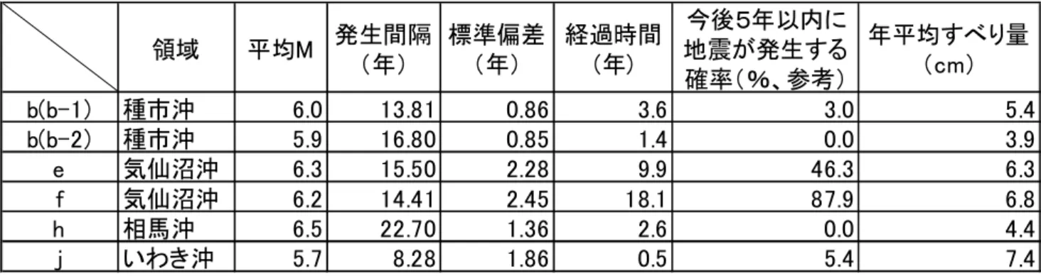 表 5.2.2  東北地方太平洋沖の繰り返し相似地震（Ｍ6 程度）の発生間隔、2012 年 10 月１日時点にお ける経過時間と発生確率（以上、L-CAT で計算） 、平均すべり量。 5.2.4．東北地方太平洋沖のＭ６程度の繰り返し相似地震  長谷川・他（2005）が繰り返し相似地震と考えたＭ６程度の地震（図 5.2.1 の領域 b-1、b-2、e、f、h、j）の波形を調査した結果、それぞれの領域の波形は相似性があり、振幅もほぼ同程度であることから、繰り返し相似地震であると考えられる。繰り返し間隔と 201