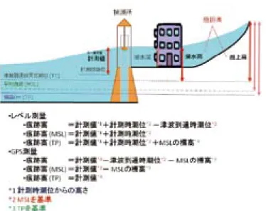 図 1.   津波の高さ，痕跡高，浸水高，遡上高の定義 ．東北地方太平洋沖地震津波合同調査グループに よる．