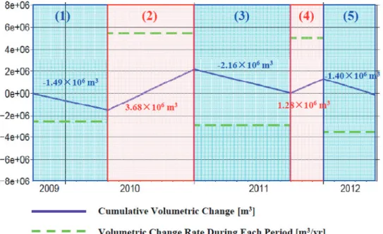 Fig. 1.3.2.8    Cumulative volume change from October 2009 to May 2012 and average volumetric changes during  the five subperiods shown in Fig