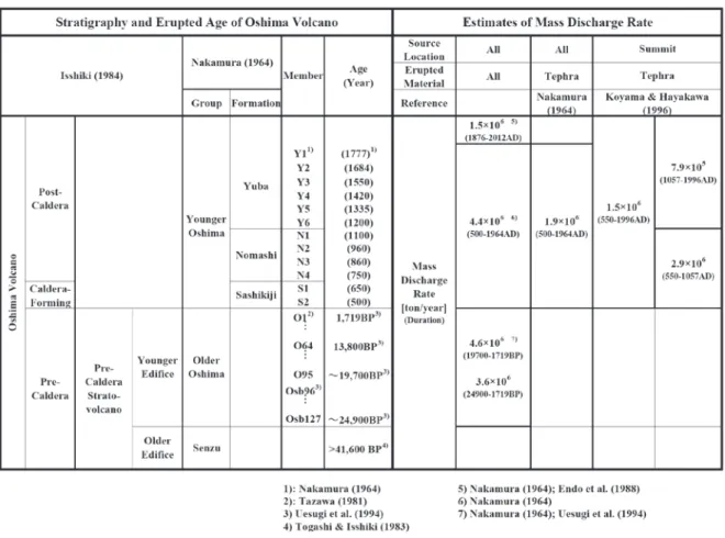 Table 1.3.1.1 Eruptive history of Oshima volcano and estimates of mass discharge rates